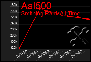 Total Graph of Aal500