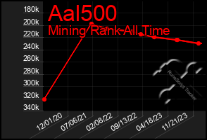 Total Graph of Aal500