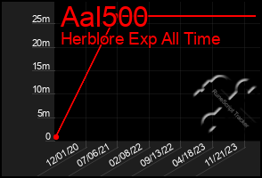 Total Graph of Aal500