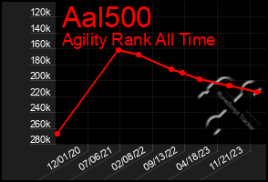 Total Graph of Aal500