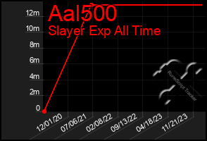 Total Graph of Aal500