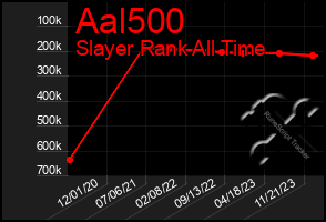 Total Graph of Aal500