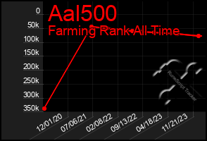 Total Graph of Aal500