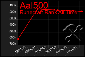 Total Graph of Aal500