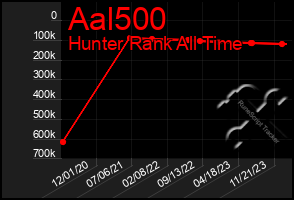 Total Graph of Aal500