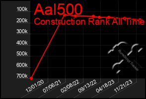 Total Graph of Aal500