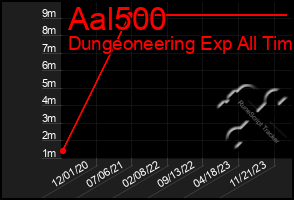 Total Graph of Aal500