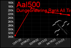 Total Graph of Aal500