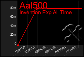 Total Graph of Aal500