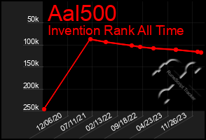 Total Graph of Aal500