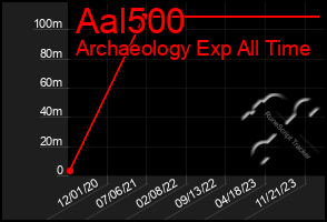 Total Graph of Aal500