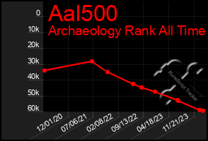 Total Graph of Aal500