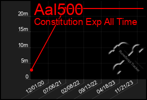 Total Graph of Aal500