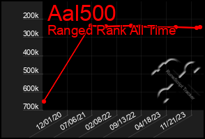 Total Graph of Aal500