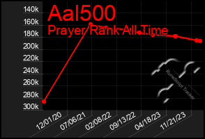 Total Graph of Aal500