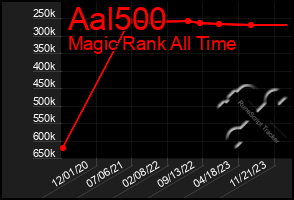 Total Graph of Aal500