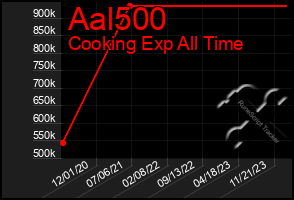 Total Graph of Aal500