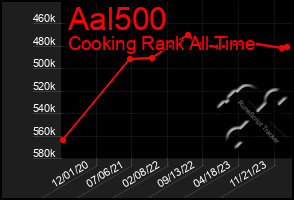 Total Graph of Aal500