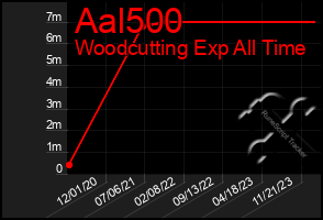 Total Graph of Aal500