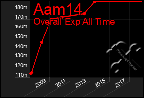 Total Graph of Aam14