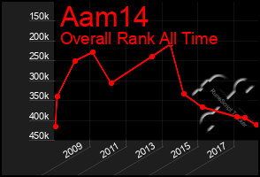 Total Graph of Aam14