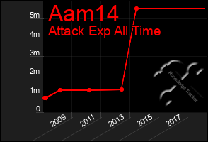 Total Graph of Aam14