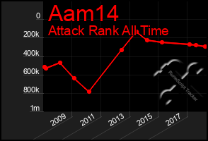 Total Graph of Aam14