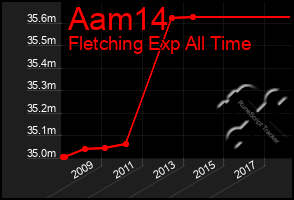 Total Graph of Aam14