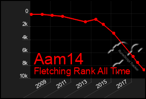 Total Graph of Aam14
