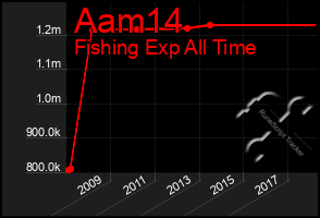 Total Graph of Aam14