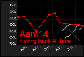 Total Graph of Aam14