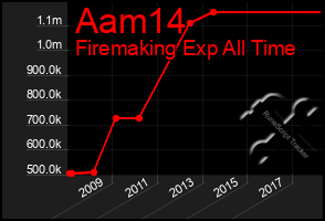 Total Graph of Aam14