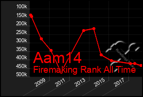 Total Graph of Aam14