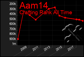 Total Graph of Aam14