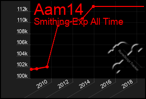 Total Graph of Aam14
