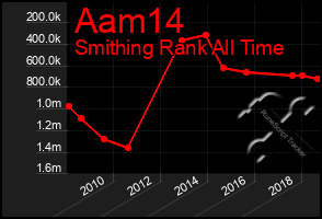 Total Graph of Aam14