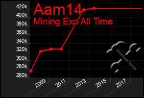 Total Graph of Aam14