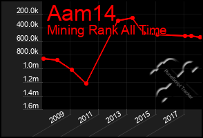 Total Graph of Aam14