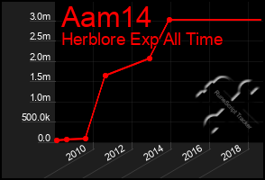 Total Graph of Aam14