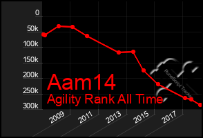 Total Graph of Aam14