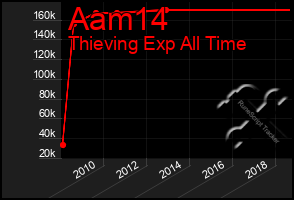 Total Graph of Aam14