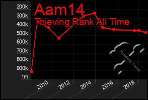 Total Graph of Aam14