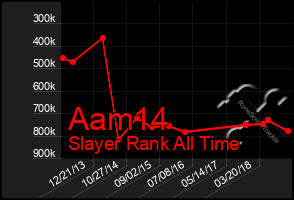 Total Graph of Aam14