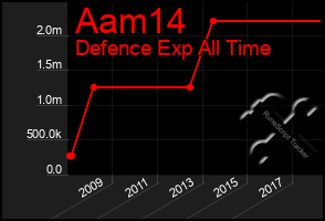 Total Graph of Aam14