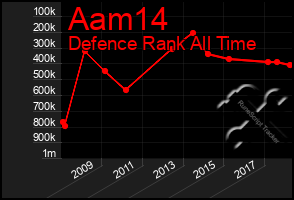 Total Graph of Aam14