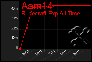 Total Graph of Aam14