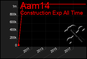 Total Graph of Aam14