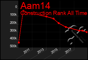 Total Graph of Aam14
