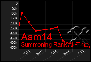 Total Graph of Aam14