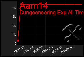 Total Graph of Aam14